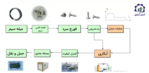 بررسی فرآیند تولید پیچ و مهره صنعتی 