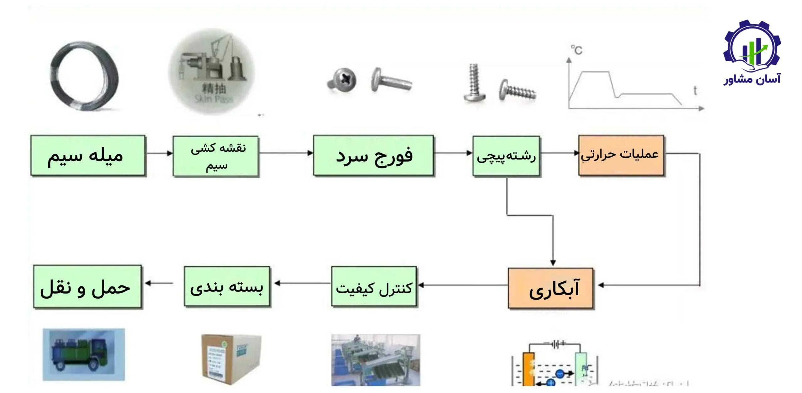 تولید پیچ و مهره صنعتی: راهنمای جامع و تخصصی
پیچ و مهره صنعتی یکی از مهمترین اتصالات مکانیکی در صنایع مختلف از جمله ساختمانسازی، خودروسازی، ماشینآلات صنعتی، صنایع نفت و گاز، تجهیزات فلزی و خطوط تولید میباشد که برای اتصال قطعات به یکدیگر استفاده میشود. این قطعات بهدلیل استحکام بالا، قابلیت باز و بسته شدن، تنوع ابعاد و مقاومت در برابر فشار و لرزش، کاربرد گستردهای در صنایع سنگین و سبک دارند.
پیچ و مهرههای صنعتی در انواع مختلف ششگوش، آلن، خودکار، استیل، فولادی، گالوانیزه و مقاوم به حرارت تولید میشوند و کیفیت آنها به نوع مواد اولیه، دقت رزوهزنی، عملیات حرارتی و پوشش سطح بستگی دارد. تولید این قطعات نیازمند تجهیزات دقیق صنعتی و رعایت استانداردهای مکانیکی و ابعادی میباشد. در این مقاله، فرآیند تولید پیچ و مهره صنعتی بهصورت کامل و تخصصی بررسی میشود.
فرآیند تولید پیچ و مهره صنعتی
تولید پیچ و مهره صنعتی یک فرآیند فلزی و مکانیکی چندمرحلهای است که شامل انتخاب مواد اولیه، کشش مفتول، فرمدهی، رزوهزنی، عملیات حرارتی، پوششدهی، کنترل کیفیت و بستهبندی میباشد. هدف از این فرآیند تولید قطعاتی مقاوم، دقیق و مناسب برای تحمل فشار، کشش و ارتعاش در شرایط مختلف صنعتی است.
1 انتخاب و آمادهسازی مواد اولیه
در اولین مرحله، مواد اولیه مناسب انتخاب و آماده میشوند زیرا کیفیت فلز تأثیر مستقیمی بر مقاومت، دوام و عملکرد پیچ و مهره دارد. انتخاب متریال استاندارد باعث میشود محصول نهایی در برابر فشار، خوردگی و سایش مقاومت کافی داشته باشد.
استفاده از فولاد و آلیاژهای مقاوم:
بیشتر پیچ و مهرههای صنعتی از فولاد کربنی، فولاد آلیاژی یا استنلس استیل تولید میشوند. فولادهای آلیاژی بهدلیل مقاومت کششی بالا و تحمل فشار زیاد، در صنایع سنگین کاربرد گستردهای دارند. استیل ضدزنگ نیز در محیطهای مرطوب و خورنده مورد استفاده قرار میگیرد.
انتخاب مفتول فلزی:
مواد اولیه معمولاً بهصورت مفتولهای فولادی تهیه میشوند که قطر و ترکیب شیمیایی آنها باید مطابق استانداردهای تولید باشد. کیفیت مفتول نقش مهمی در شکلپذیری و استحکام نهایی محصول دارد.
آمادهسازی سطح مواد:
مفتولها قبل از ورود به خط تولید تمیزکاری میشوند تا هرگونه زنگزدگی، چربی و آلودگی از سطح آنها حذف گردد. این مرحله باعث افزایش کیفیت فرمدهی و پوششدهی خواهد شد.
کنترل کیفیت مواد اولیه:
مواد اولیه از نظر ترکیب شیمیایی، مقاومت کششی، قطر و سلامت سطح بررسی میشوند تا از تولید قطعات معیوب جلوگیری گردد.
2 کشش مفتول و آمادهسازی اولیه
پس از انتخاب مواد اولیه، مفتولها برای ورود به مرحله فرمدهی آماده میشوند.
کشش مفتول:
مفتولهای فولادی از قالبهای مخصوص عبور داده میشوند تا قطر آنها به اندازه موردنظر برسد. این فرآیند باعث یکنواخت شدن سطح و افزایش دقت ابعادی خواهد شد.
افزایش استحکام فلز:
در فرآیند کشش، ساختار فلز متراکمتر شده و مقاومت مکانیکی آن افزایش پیدا میکند که این موضوع در کیفیت پیچ و مهره اهمیت زیادی دارد.
صافکاری مفتول:
مفتولها پس از کشش صاف میشوند تا در دستگاههای فرمدهی بهصورت دقیق و بدون انحراف استفاده گردند.
برش اولیه مفتول:
مفتولها در اندازههای مشخص برش داده میشوند تا برای تولید پیچ یا مهره آماده باشند.
3 فرمدهی و ساخت بدنه پیچ و مهره
در این مرحله، شکل اولیه پیچ و مهره ایجاد میشود.
فورج سرد یا گرم:
برای تولید پیچ و مهره، قطعات فلزی تحت فشار بالا در قالبهای مخصوص قرار میگیرند تا شکل نهایی سر پیچ یا بدنه مهره ایجاد شود. فورج باعث افزایش استحکام قطعه خواهد شد.
ساخت سر پیچ:
سر پیچها در اشکال مختلف مانند ششگوش، آلن یا چهارسو تولید میشوند. دقت در فرمدهی سر پیچ اهمیت زیادی دارد زیرا بر عملکرد ابزار و استحکام اتصال تأثیر میگذارد.
تولید مهره:
مهرهها نیز با دستگاههای پرس و قالبگیری در ابعاد مختلف تولید میشوند و سوراخ مرکزی آنها برای رزوهزنی آماده میگردد.
کنترل ابعاد اولیه:
قطعات فرمدادهشده از نظر ابعاد، وزن و یکنواختی بررسی میشوند تا مطابق استاندارد باشند.
4 رزوهزنی و ایجاد دندهها
رزوهزنی یکی از مهمترین مراحل تولید پیچ و مهره است زیرا عملکرد اتصال به کیفیت دندهها وابسته میباشد.
رزوهزنی پیچ:
بدنه پیچ توسط دستگاههای رزوهزن تحت فشار قرار میگیرد تا دندههای مارپیچی روی آن ایجاد شود. این رزوهها باید کاملاً یکنواخت و دقیق باشند.
رزوهزنی مهره:
داخل مهره نیز با استفاده از قلاویز یا دستگاههای مخصوص رزوهکاری میشود تا مهره بهراحتی روی پیچ بسته شود.
کنترل گام و عمق رزوه:
ابعاد رزوهها شامل گام، عمق و زاویه دندهها بررسی میشود تا اتصال پیچ و مهره بدون لقی یا گیرکردگی انجام شود.
افزایش استحکام رزوه:
در برخی روشها، رزوهها بهصورت نوردی تولید میشوند که باعث افزایش مقاومت مکانیکی و دوام قطعه خواهد شد.
5 عملیات حرارتی و سختکاری
پس از رزوهزنی، عملیات حرارتی برای افزایش استحکام و مقاومت انجام میشود.
سختکاری فلز:
پیچ و مهرهها در کورههای حرارتی تا دمای مشخص گرم شده و سپس سرد میشوند تا سختی و مقاومت آنها افزایش یابد.
تمپرینگ و کاهش شکنندگی:
برای جلوگیری از شکنندگی بیش از حد، قطعات تحت عملیات تمپرینگ قرار میگیرند تا تعادل مناسبی بین سختی و انعطافپذیری ایجاد شود.
کنترل دما و زمان:
دمای کوره و مدت زمان عملیات حرارتی باید دقیق کنترل شود زیرا هرگونه خطا باعث کاهش کیفیت مکانیکی قطعات خواهد شد.
تست سختی:
پس از عملیات حرارتی، میزان سختی و مقاومت کششی پیچ و مهرهها آزمایش میشود تا مطابق استانداردهای صنعتی باشند.
6 پوششدهی و آبکاری سطح
در این مرحله، پوشش محافظ روی پیچ و مهره اعمال میشود تا مقاومت آنها در برابر خوردگی و زنگزدگی افزایش یابد.
گالوانیزه گرم یا سرد:
برای محافظت از قطعات در برابر رطوبت و خوردگی، پوشش روی یا گالوانیزه روی سطح اعمال میشود. این پوشش در صنایع ساختمانی و فضای باز کاربرد زیادی دارد.
آبکاری صنعتی:
در برخی محصولات از آبکاری نیکل، کروم یا فسفاته استفاده میشود تا مقاومت و زیبایی سطح افزایش یابد.
پوشش ضدزنگ:
برای پیچ و مهرههای صنعتی سنگین از پوششهای ضدخوردگی ویژه استفاده میشود تا دوام قطعه در شرایط سخت محیطی بیشتر گردد.
کنترل کیفیت پوشش:
ضخامت و یکنواختی پوشش بررسی میشود تا سطح قطعات کاملاً محافظت شده باشد.
7 کنترل کیفیت و آزمایشهای فنی
پس از تولید، پیچ و مهرهها تحت آزمایشهای مختلف قرار میگیرند تا کیفیت و استحکام آنها تأیید شود.
تست مقاومت کششی:
قطعات تحت فشار و کشش قرار میگیرند تا میزان تحمل بار آنها مشخص گردد.
بررسی کیفیت رزوهها:
رزوهها از نظر دقت، یکنواختی و عملکرد اتصال بررسی میشوند تا پیچ و مهره بهدرستی روی هم بسته شوند.
آزمایش سختی و دوام:
سختی سطح و مقاومت در برابر سایش و ضربه آزمایش میشود تا طول عمر قطعات تأیید گردد.
کنترل ابعاد و استانداردها:
ابعاد، وزن و مشخصات فنی قطعات مطابق استانداردهای بینالمللی بررسی میشود.
8 بستهبندی و آمادهسازی برای بازار
در مرحله نهایی، پیچ و مهرههای صنعتی بستهبندی و آماده عرضه به بازار میشوند.
بستهبندی صنعتی:
قطعات در کارتنها، کیسهها یا جعبههای مقاوم بستهبندی میشوند تا در حملونقل دچار آسیب یا زنگزدگی نشوند.
درج اطلاعات فنی:
مشخصاتی مانند سایز، نوع رزوه، کلاس مقاومتی و استاندارد تولید روی بستهبندی درج میشود.
آمادهسازی برای توزیع:
محصولات بستهبندیشده به انبار منتقل شده و برای ارسال به صنایع مختلف آماده میشوند.
نگهداری در شرایط مناسب:
پیچ و مهرهها باید در محیط خشک و دور از رطوبت نگهداری شوند تا کیفیت پوشش و مقاومت آنها حفظ گردد.
نتیجهگیری
پیچ و مهره صنعتی از مهمترین قطعات اتصال در صنایع مختلف هستند که تولید آنها نیازمند استفاده از مواد اولیه مقاوم، تجهیزات دقیق و رعایت استانداردهای فنی میباشد. از مرحله انتخاب مفتول و فرمدهی تا رزوهزنی، عملیات حرارتی، آبکاری و کنترل کیفیت، هر مرحله نقش مهمی در استحکام، دوام و عملکرد نهایی محصول دارد. با استفاده از فناوریهای پیشرفته و کنترل دقیق فرآیند تولید، میتوان پیچ و مهرههایی مقاوم، دقیق و باکیفیت تولید کرد که پاسخگوی نیاز صنایع مختلف باشند.