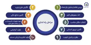مراحل راه‌اندازی واحد تولید ژیلت