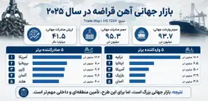 بررسی بازار بازیافت آهن قراضه و تولید شمش فولادی