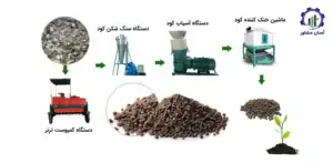 بررسی تجهیزات و تأسیسات خط تولید کود معدنی میکرونیزه