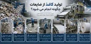 تولید کاغذ از ضایعات چگونه انجام می شود؟