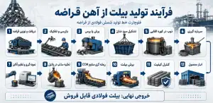 فرآیند تولید بیلت از آهن قراضه