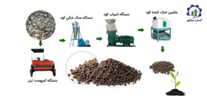 بررسی تجهیزات و تأسیسات خط تولید کود معدنی میکرونیزه