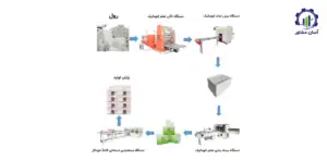بررسی فرآیند تولید دستمال کاغذی