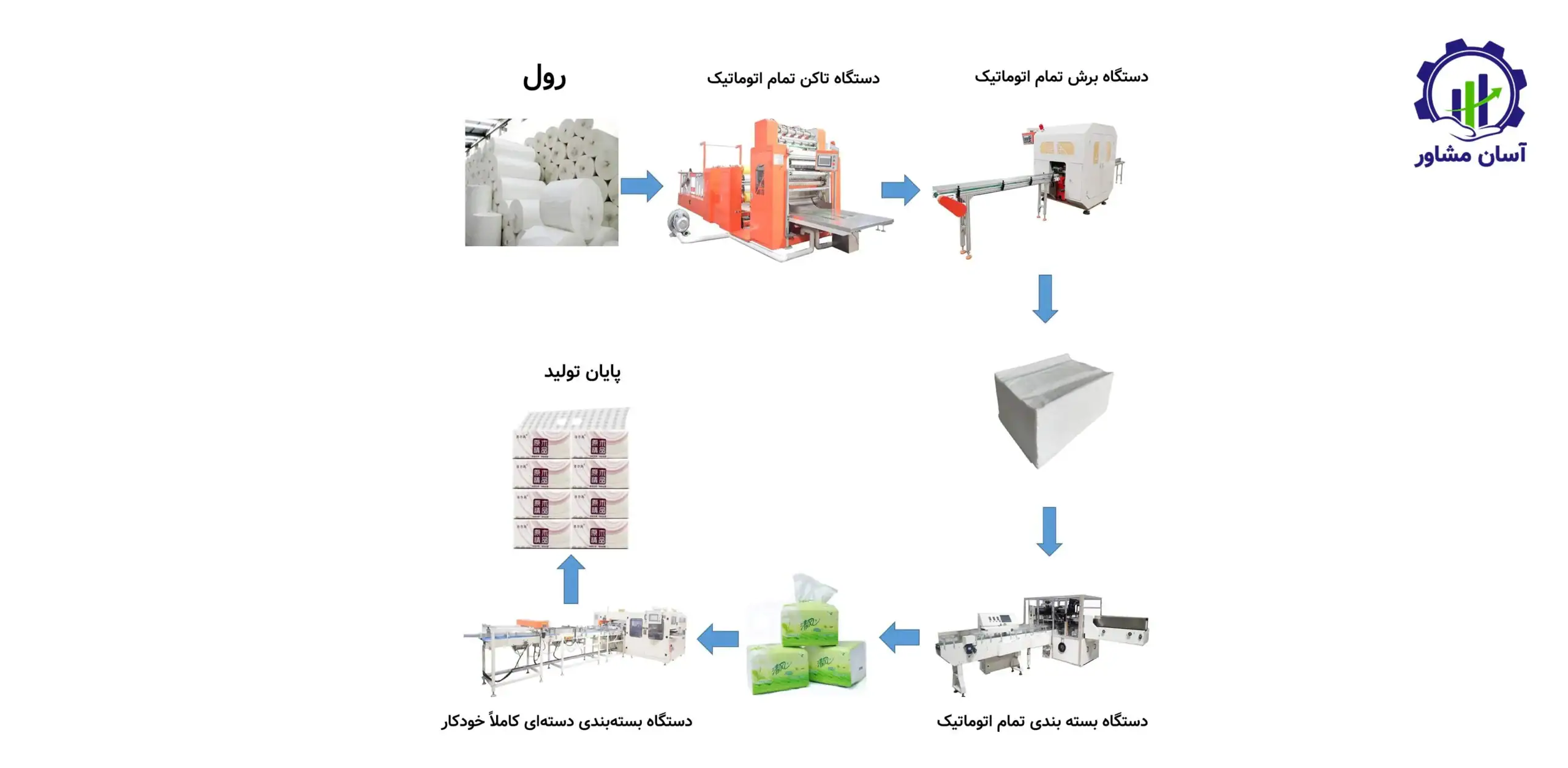 تولید دستمال کاغذی؛ راهنمای جامع و تخصصی