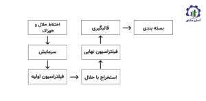 بررسی فرآیند تولید پارافین