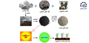 بررسی فرآیند تولید کود معدنی میکرونیزه