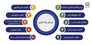 مراحل راه اندازی واحد تولید مواد شوینده
