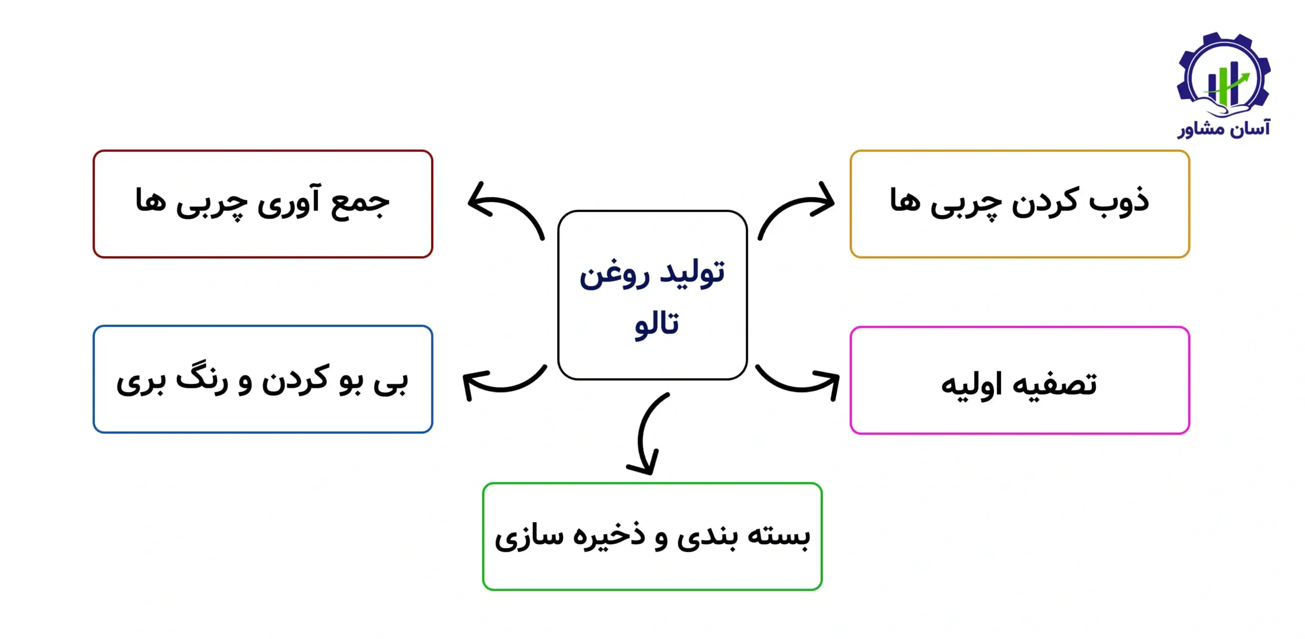 روند تولید روغن تالو؛ راهنمای جامع و تخصصی