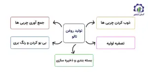بررسی فرآیند تولید روغن تالو-