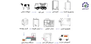بررسی فرآیند تولید لبنیات سنتی