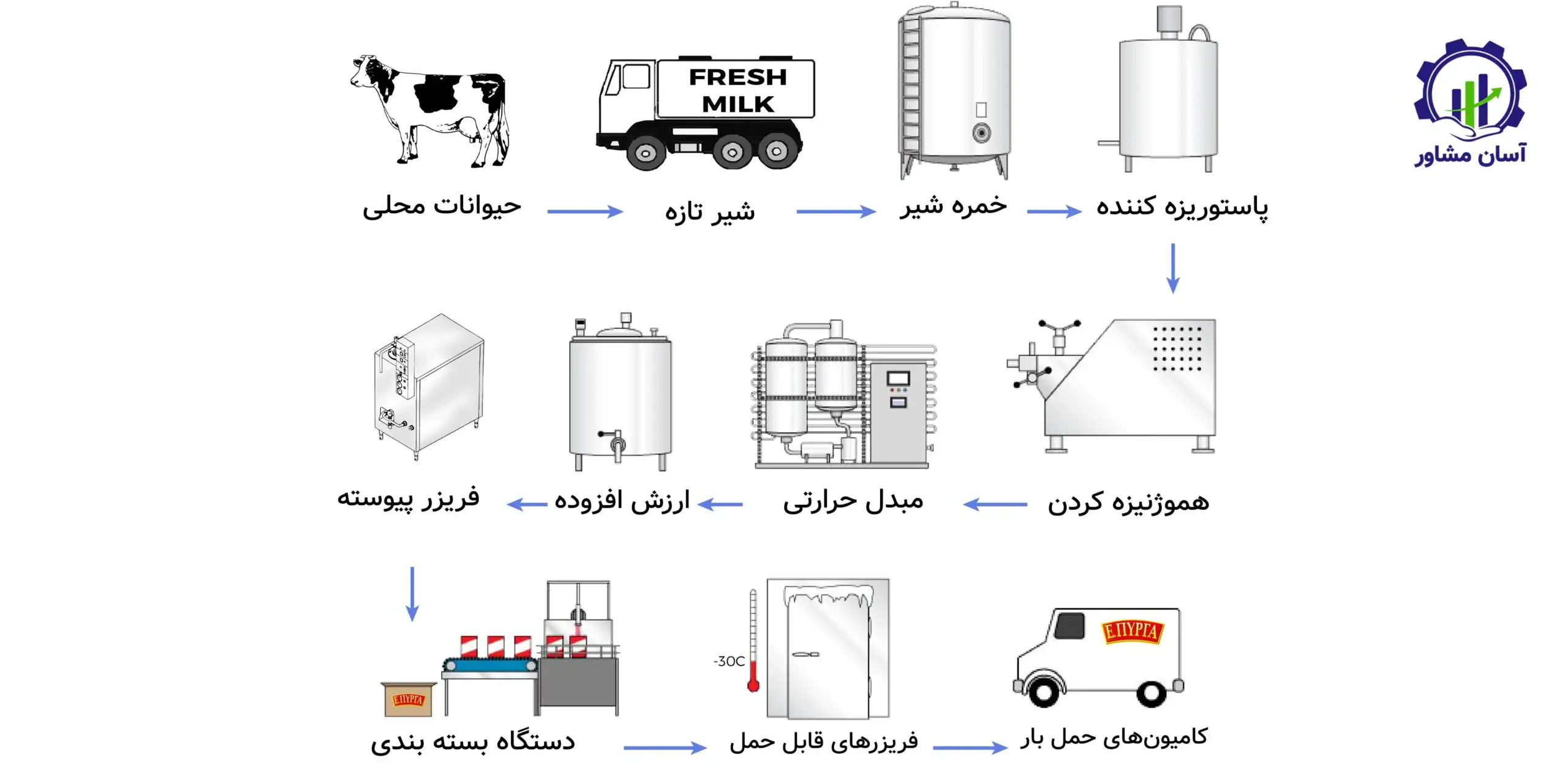 روند و تولید لبنیات سنتی؛ راهنمای جامع و تخصصی