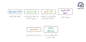 بررسی فرآیند تولید چوب لباسی 