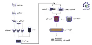 بررسی فرآیند تولید گرافیت