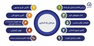 مراحل راه اندازی واحد تولید مبلمان اداری و خانگی