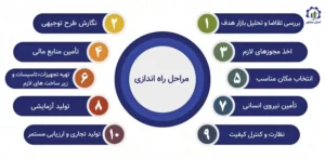 مراحل راه اندازی پلتفرم فین تک