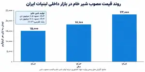 روند قیمت مصوب شیر خام در ایران و تغییر تولید شیر خام در سال های اخیر