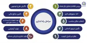 مراحل راه اندازی واحد تولید پرده راشل