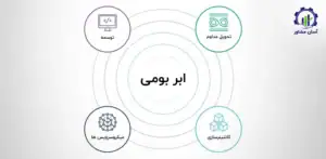 بررسی فرآیند طراحی و توسعه پلتفرم ابر بومی