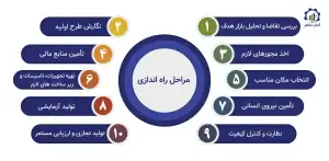 مراحل راه‌اندازی واحد تولید و استخراج آنتیموان