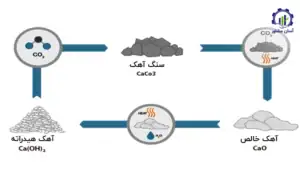 مراحل تولید آهک هیدراته و آماده سازی آن در فرآیندهای معدنی