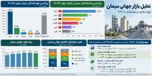 تحلیل بازار جهانی تولید سیمان؛ تولید، تجارت و چشم انداز صنعت تا 2030