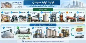 فرآیند تولید سیمان