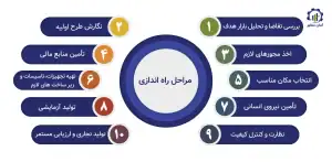 مراحل راه اندازی گالری هنری