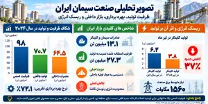 نمودار تحلیل صنعت سیمان ایران؛ ظرفیت تولید، مصرف، صادرات و ریسک انرژی