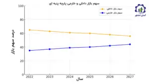 بررسی بازار داخلی و خارجی طرح تولید پارچه پنبه ای