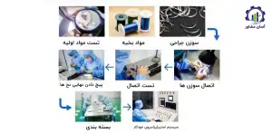 بررسی فرآیند تولید نخ جراحی سنتتیک