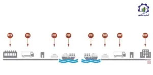 محاسبه هزینه نهایی و انتخاب شرایط تحویل