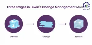 مدل‌های نظری مدیریت تغییر