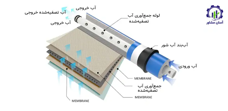 روند تولید فیلتر ممبران؛ راهنمای جامع برای تولیدکنندگان