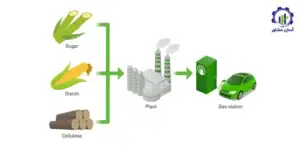 بررسی فرآیند تولید سوخت‌های زیستی
