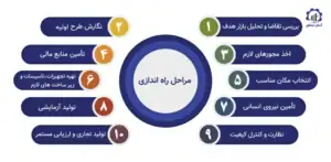 مراحل راه‌اندازی فارم کاشت درخت گز