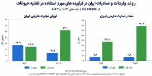 ارزش و مقدار واردات و صادرات خوراک آماده دام و طیور