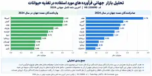 تحلیل بازار جهانی خوراک حیوانات