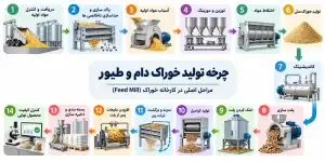 روش تولید خوراک دام و طیور