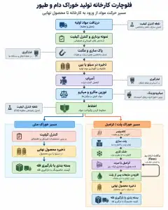فلوچارت کارخانه تولید خوراک دام و طیور