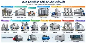 ماشین آلات طرح تولید خوراک دام و طیور