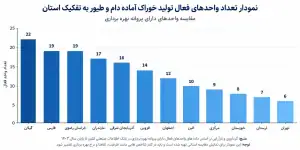 نمودار واحدهای فعال تولید خوراک دام و طیور