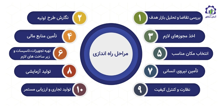 مراحل راهاندازی واحد تولید پنتا اریتریتول
