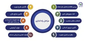 مراحل راه اندازی واحد تولید لباس بیمارستانی