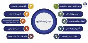 مراحل راه اندازی واحد تولید پودر میکا