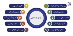 مراحل راه اندازی واحد تولید نانو الیاف