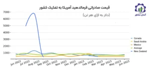 بررسی بازار داخلی و خارجی فرمالین