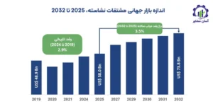 بررسی بازار داخلی و خارجی نشاسته ذرت