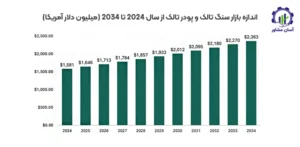 بررسی بازار داخلی و خارجی پودر تالک میکرونیزه
